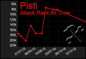 Total Graph of Pisti