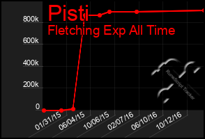 Total Graph of Pisti