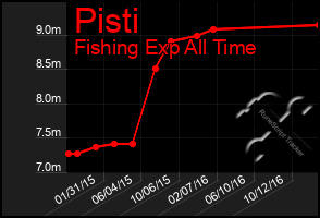 Total Graph of Pisti