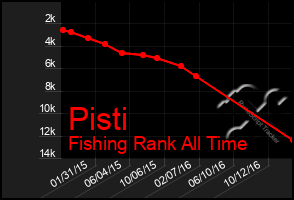 Total Graph of Pisti