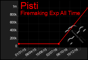 Total Graph of Pisti