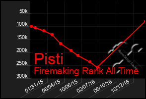 Total Graph of Pisti