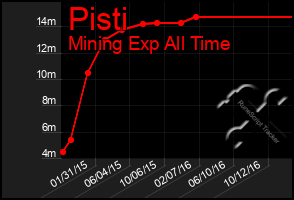 Total Graph of Pisti
