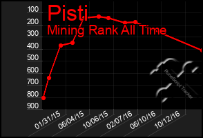 Total Graph of Pisti