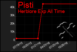 Total Graph of Pisti