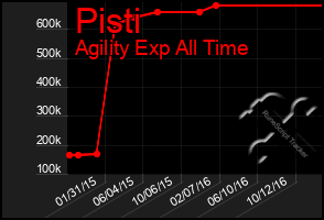Total Graph of Pisti