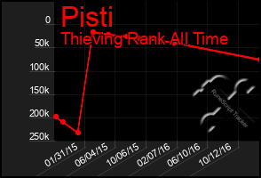 Total Graph of Pisti