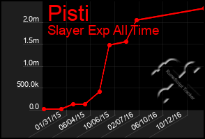 Total Graph of Pisti