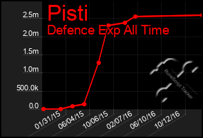 Total Graph of Pisti