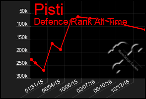 Total Graph of Pisti