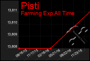 Total Graph of Pisti