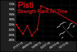 Total Graph of Pisti
