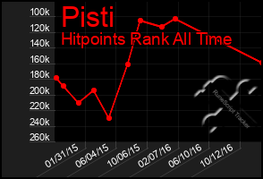 Total Graph of Pisti