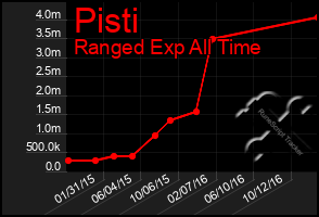 Total Graph of Pisti