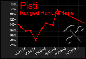Total Graph of Pisti