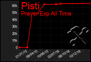 Total Graph of Pisti