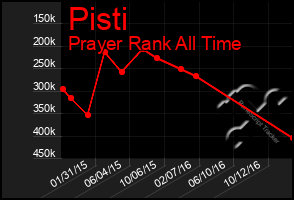 Total Graph of Pisti