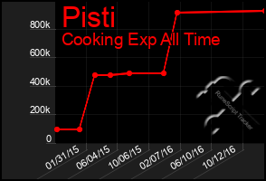 Total Graph of Pisti