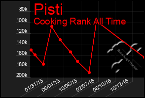 Total Graph of Pisti