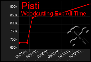 Total Graph of Pisti