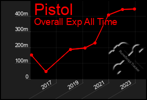 Total Graph of Pistol