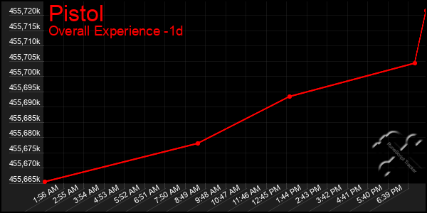 Last 24 Hours Graph of Pistol