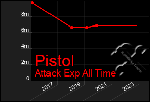 Total Graph of Pistol