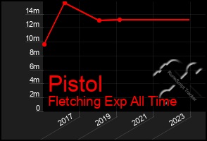 Total Graph of Pistol