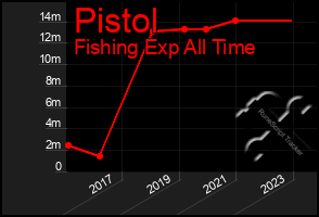 Total Graph of Pistol