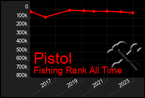 Total Graph of Pistol