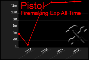 Total Graph of Pistol