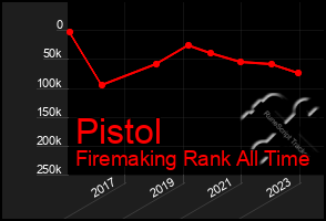 Total Graph of Pistol