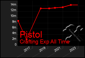 Total Graph of Pistol