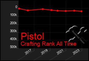 Total Graph of Pistol