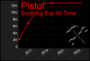 Total Graph of Pistol