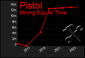 Total Graph of Pistol