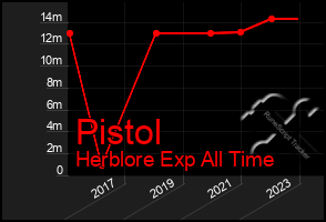 Total Graph of Pistol