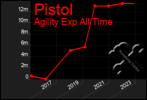 Total Graph of Pistol