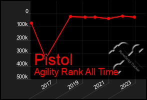 Total Graph of Pistol