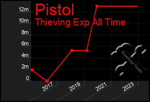 Total Graph of Pistol