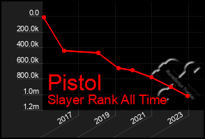 Total Graph of Pistol