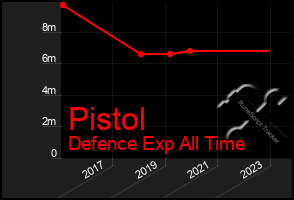 Total Graph of Pistol