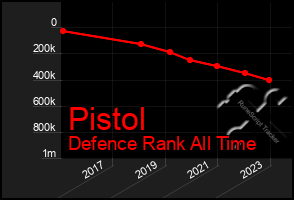 Total Graph of Pistol