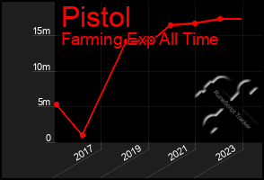 Total Graph of Pistol