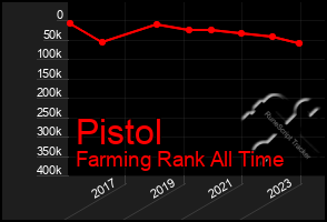 Total Graph of Pistol