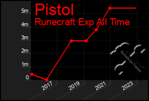 Total Graph of Pistol