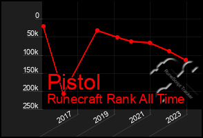 Total Graph of Pistol