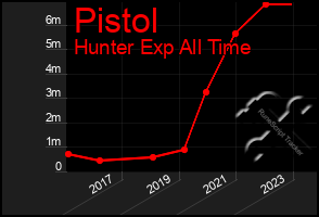 Total Graph of Pistol