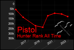 Total Graph of Pistol