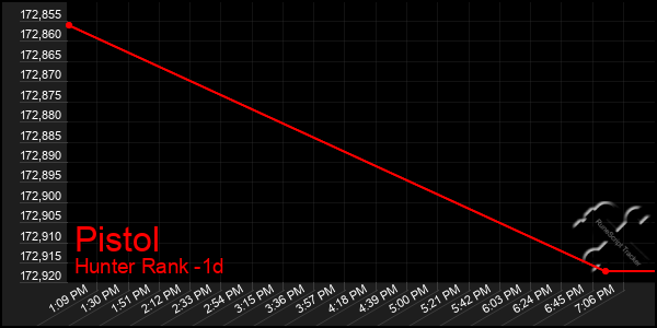 Last 24 Hours Graph of Pistol